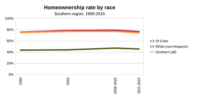 Home Ownership By Race